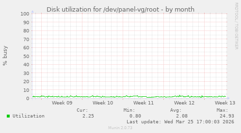 Disk utilization for /dev/panel-vg/root