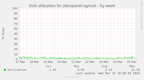 Disk utilization for /dev/panel-vg/root