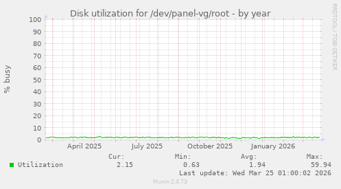 Disk utilization for /dev/panel-vg/root
