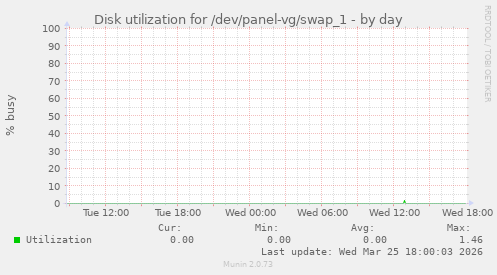 Disk utilization for /dev/panel-vg/swap_1