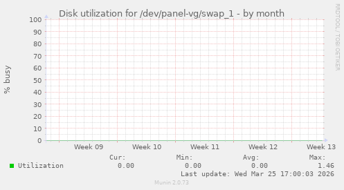Disk utilization for /dev/panel-vg/swap_1