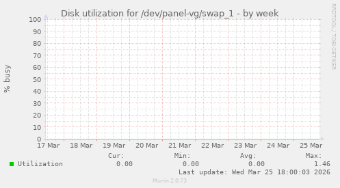 Disk utilization for /dev/panel-vg/swap_1
