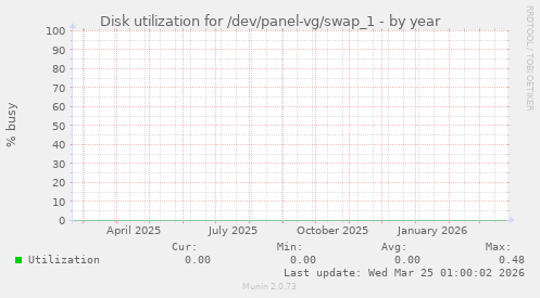 Disk utilization for /dev/panel-vg/swap_1