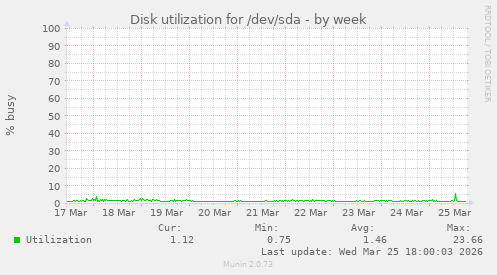 Disk utilization for /dev/sda