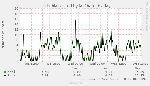 Hosts blacklisted by fail2ban
