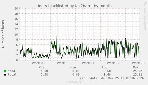 Hosts blacklisted by fail2ban