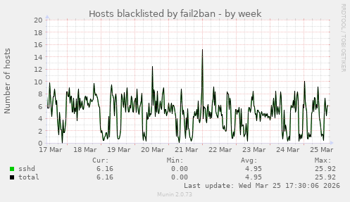 Hosts blacklisted by fail2ban