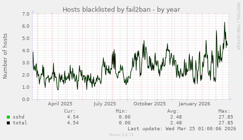Hosts blacklisted by fail2ban