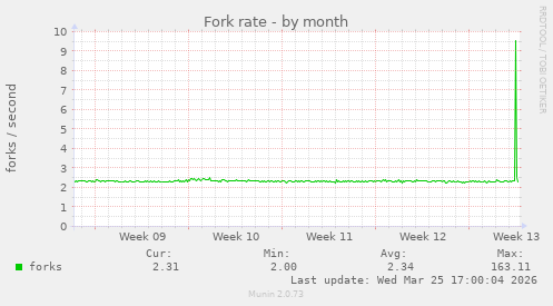 Fork rate