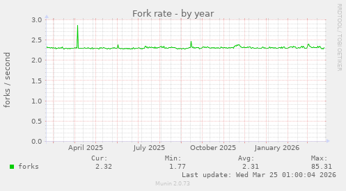 Fork rate