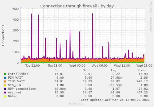 Connections through firewall