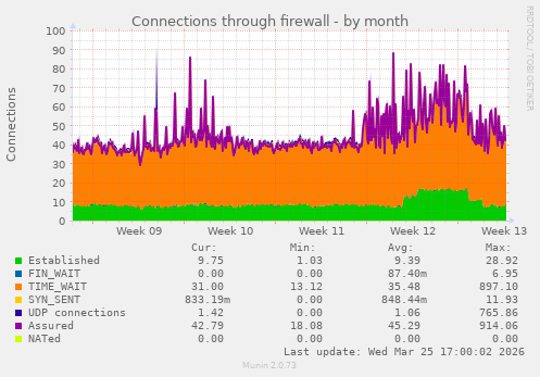 Connections through firewall