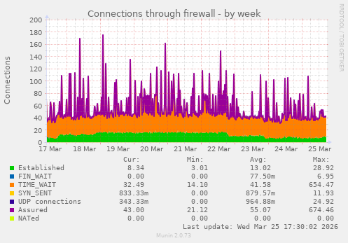 Connections through firewall