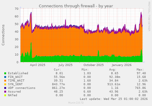 Connections through firewall