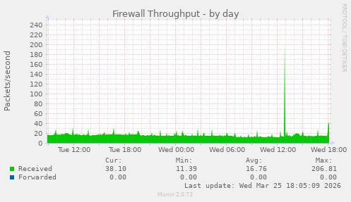 Firewall Throughput
