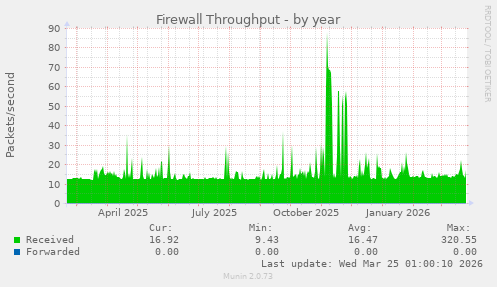 Firewall Throughput