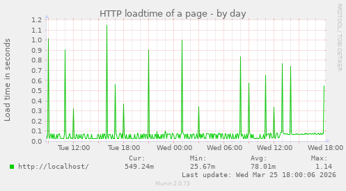 HTTP loadtime of a page