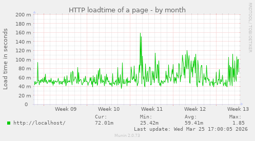 HTTP loadtime of a page