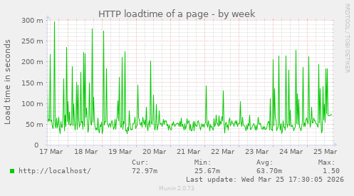 HTTP loadtime of a page