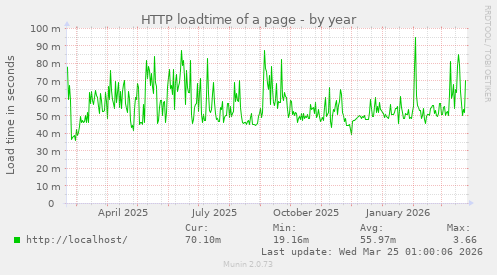 HTTP loadtime of a page