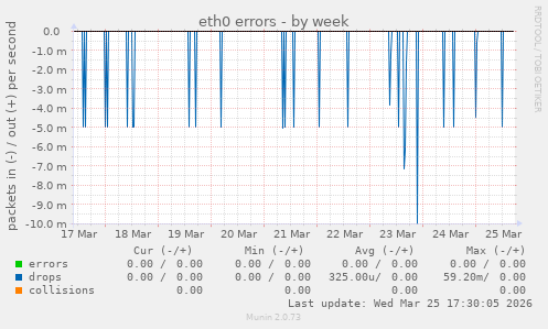 eth0 errors