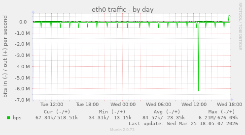 eth0 traffic