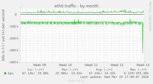 eth0 traffic