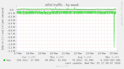 eth0 traffic