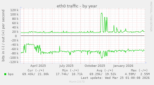 eth0 traffic