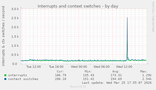 Interrupts and context switches