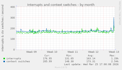 Interrupts and context switches