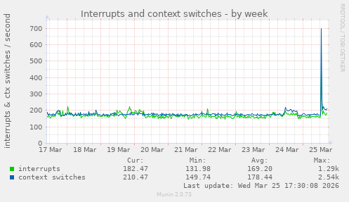 Interrupts and context switches