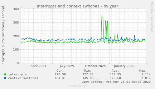 Interrupts and context switches