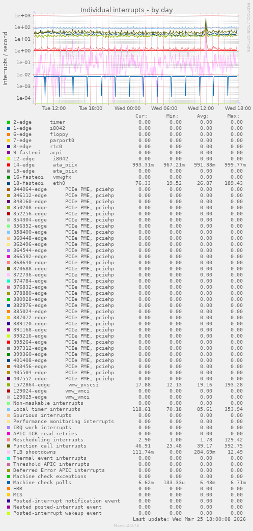 Individual interrupts