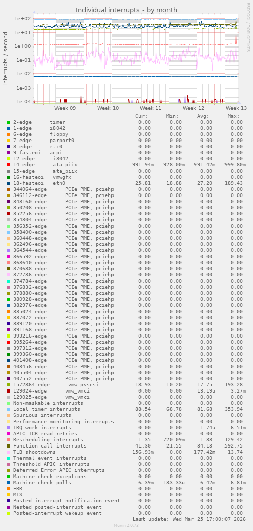 Individual interrupts