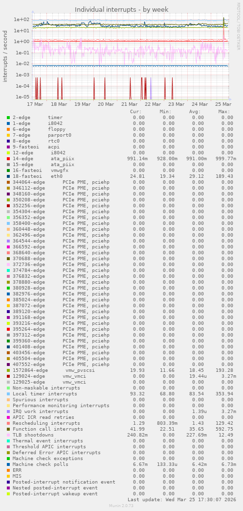 Individual interrupts
