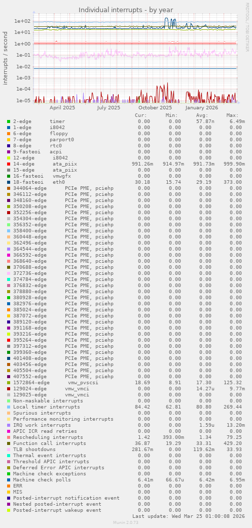 Individual interrupts