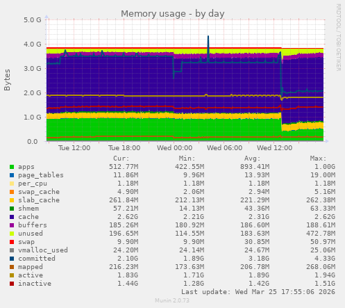 Memory usage