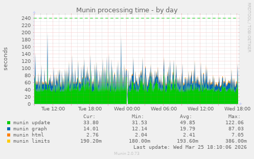 Munin processing time