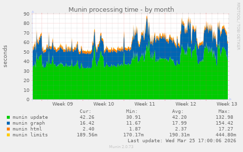 Munin processing time
