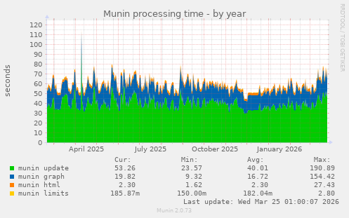 Munin processing time