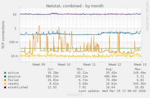 Netstat, combined