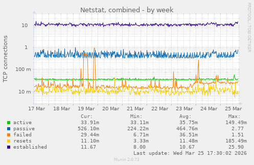 Netstat, combined