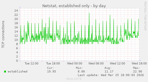 Netstat, established only
