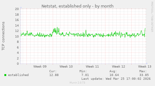 Netstat, established only