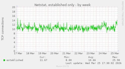 Netstat, established only
