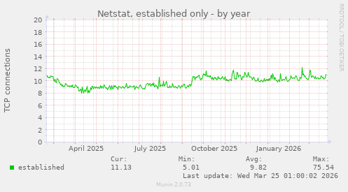Netstat, established only