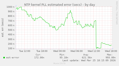 NTP kernel PLL estimated error (secs)