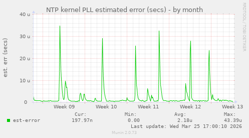 NTP kernel PLL estimated error (secs)
