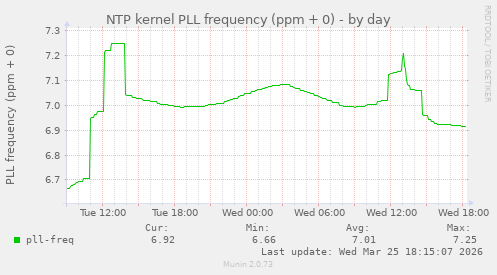 NTP kernel PLL frequency (ppm + 0)